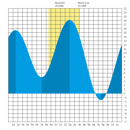 Taku Point tide chart for Thursday, December 8, 2022