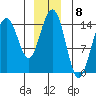 Taku Point tide chart for Thursday, December 8, 2022