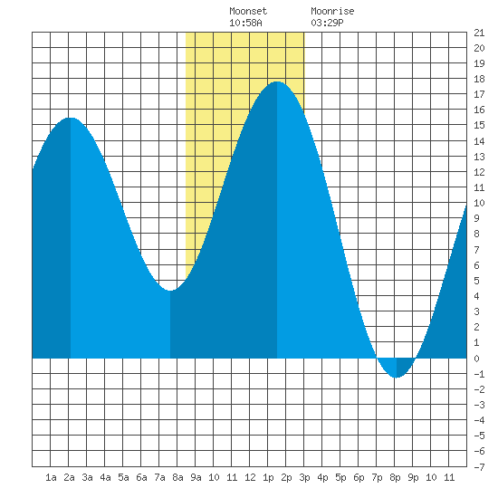 Taku Point tide chart for Friday, December 9, 2022