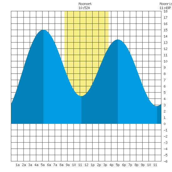 Taku Point tide chart for Friday, January 13, 2023