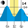 Taku Point tide chart for Saturday, January 14, 2023