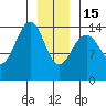 Taku Point tide chart for Sunday, January 15, 2023