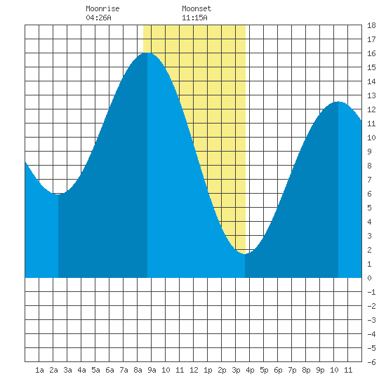 Taku Point tide chart for Tuesday, January 17, 2023
