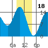 Taku Point tide chart for Wednesday, January 18, 2023