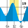 Taku Point tide chart for Thursday, January 19, 2023