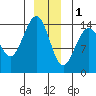 Taku Point tide chart for Sunday, January 1, 2023