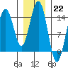 Taku Point tide chart for Sunday, January 22, 2023