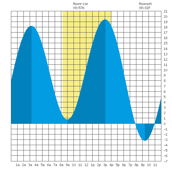 Taku Point tide chart for Tuesday, January 24, 2023