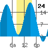 Taku Point tide chart for Tuesday, January 24, 2023