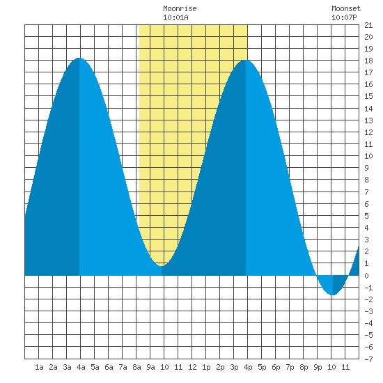 Taku Point tide chart for Wednesday, January 25, 2023