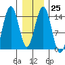 Taku Point tide chart for Wednesday, January 25, 2023