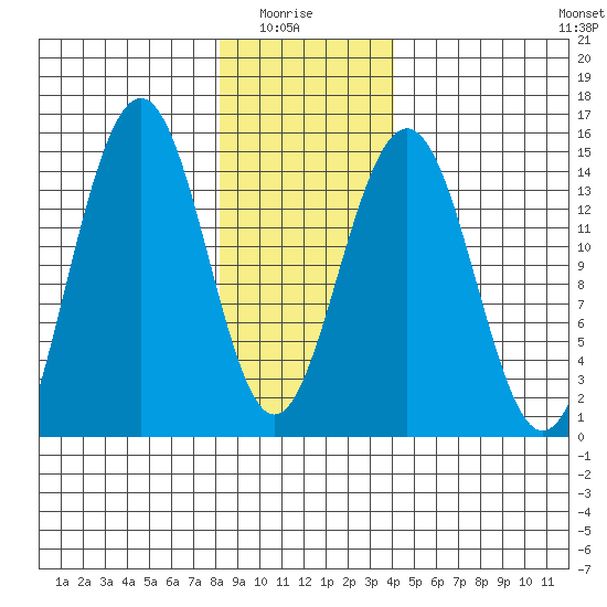 Taku Point tide chart for Thursday, January 26, 2023
