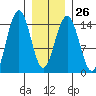 Taku Point tide chart for Thursday, January 26, 2023