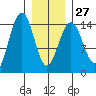 Taku Point tide chart for Friday, January 27, 2023