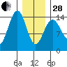Taku Point tide chart for Saturday, January 28, 2023