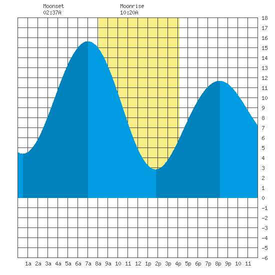 Taku Point tide chart for Sunday, January 29, 2023