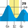 Taku Point tide chart for Sunday, January 29, 2023