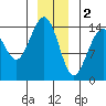 Taku Point tide chart for Monday, January 2, 2023