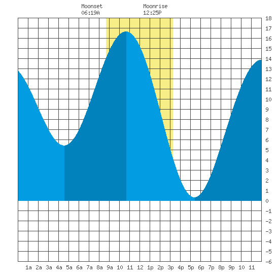 Taku Point tide chart for Tuesday, January 3, 2023