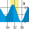 Taku Point tide chart for Tuesday, January 3, 2023