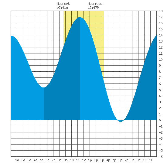 Taku Point tide chart for Wednesday, January 4, 2023