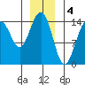 Taku Point tide chart for Wednesday, January 4, 2023