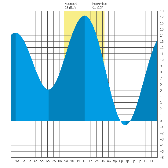 Taku Point tide chart for Thursday, January 5, 2023