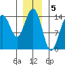 Taku Point tide chart for Thursday, January 5, 2023