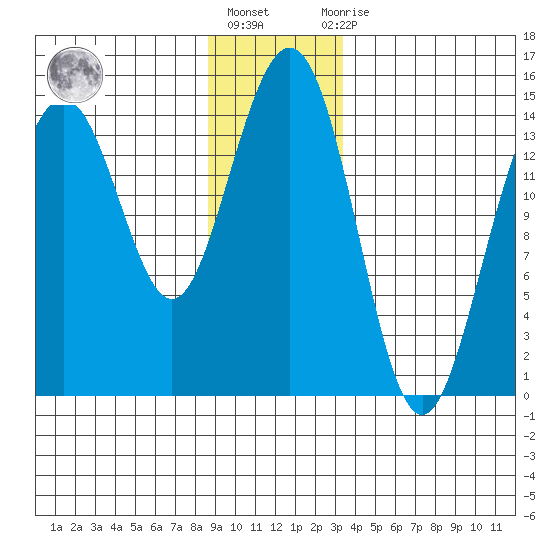 Taku Point tide chart for Friday, January 6, 2023