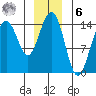Taku Point tide chart for Friday, January 6, 2023