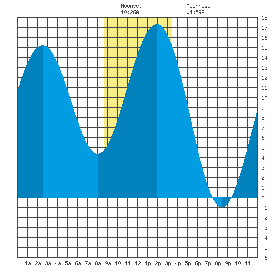 Taku Point tide chart for Sunday, January 8, 2023