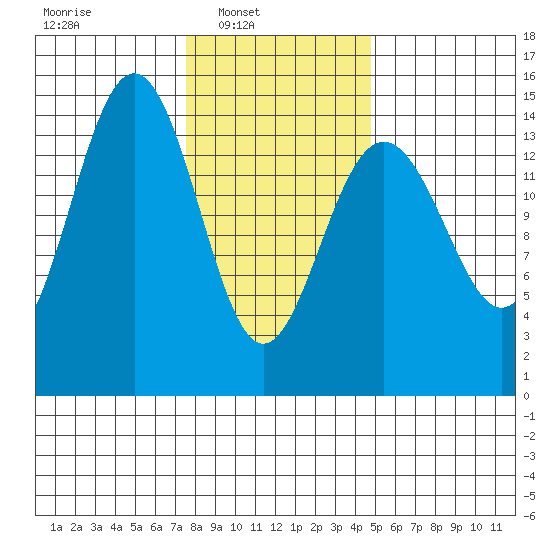 Taku Point tide chart for Sunday, February 12, 2023