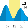 Taku Point tide chart for Sunday, February 12, 2023