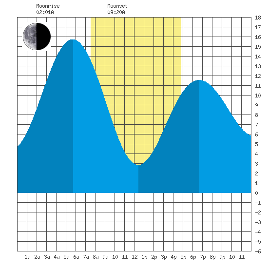 Taku Point tide chart for Monday, February 13, 2023