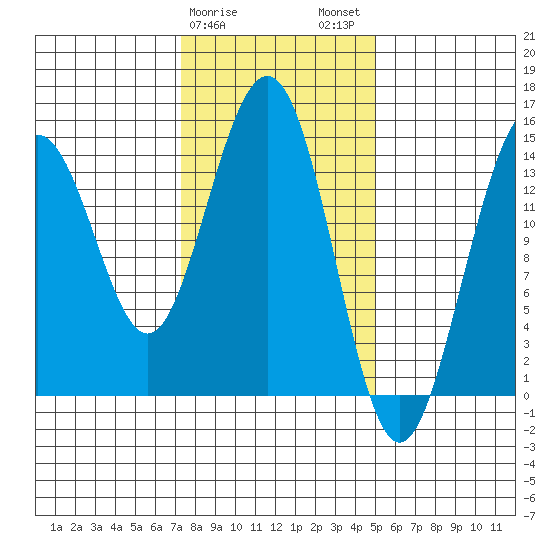 Taku Point tide chart for Saturday, February 18, 2023