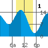 Taku Point tide chart for Wednesday, February 1, 2023