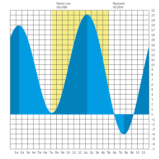 Taku Point tide chart for Monday, February 20, 2023