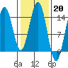 Taku Point tide chart for Monday, February 20, 2023