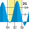 Taku Point tide chart for Tuesday, February 21, 2023