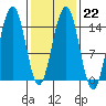 Taku Point tide chart for Wednesday, February 22, 2023