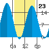 Taku Point tide chart for Thursday, February 23, 2023