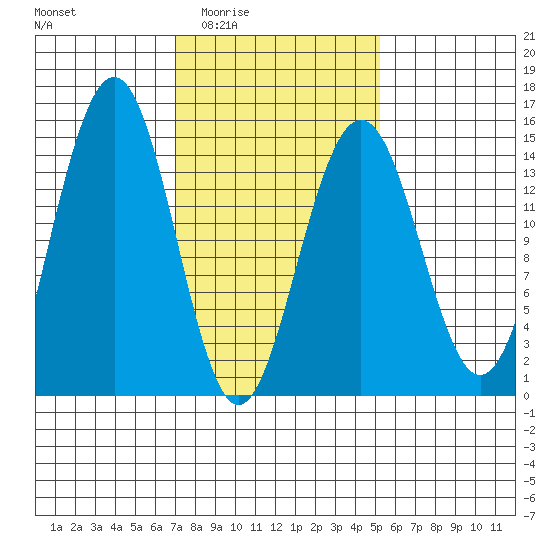 Taku Point tide chart for Friday, February 24, 2023