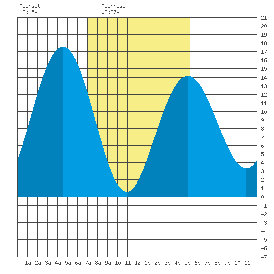 Taku Point tide chart for Saturday, February 25, 2023