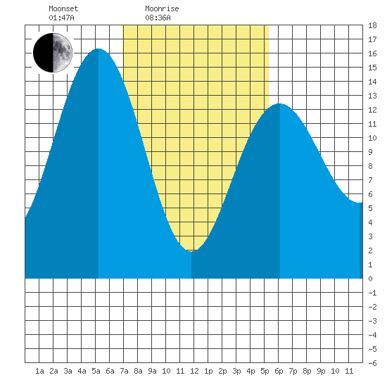 Taku Point tide chart for Sunday, February 26, 2023