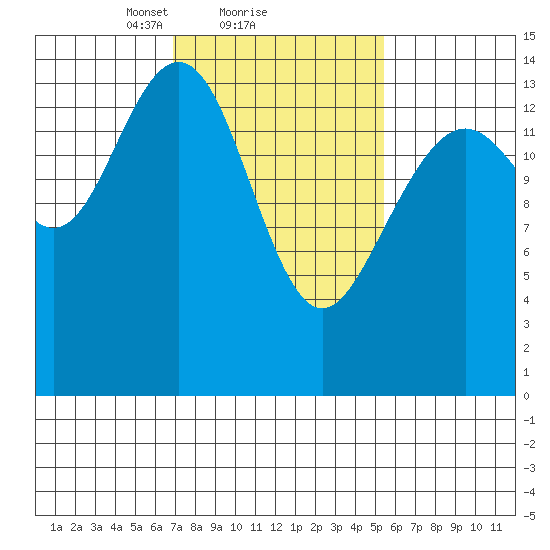 Taku Point tide chart for Tuesday, February 28, 2023