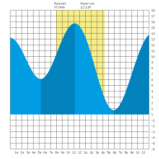 Taku Point tide chart for Thursday, February 2, 2023