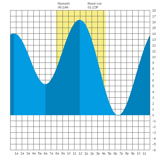 Taku Point tide chart for Friday, February 3, 2023