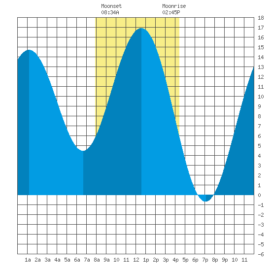 Taku Point tide chart for Saturday, February 4, 2023