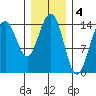 Taku Point tide chart for Saturday, February 4, 2023