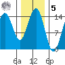 Taku Point tide chart for Sunday, February 5, 2023